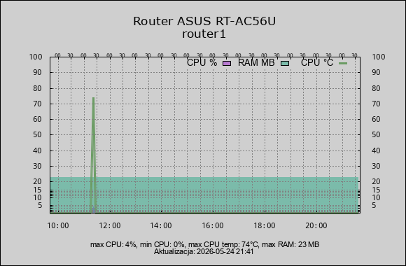 wykres router ram cpu