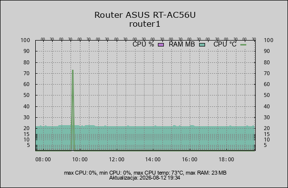 wykres router ram cpu