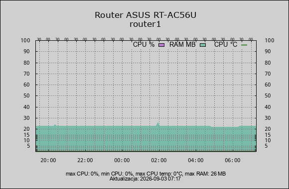 wykres router ram cpu