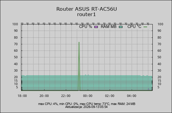 wykres router ram cpu