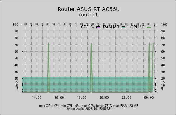 wykres router ram cpu