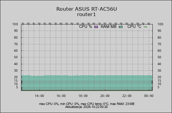 wykres router ram cpu