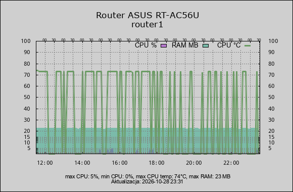 wykres router ram cpu